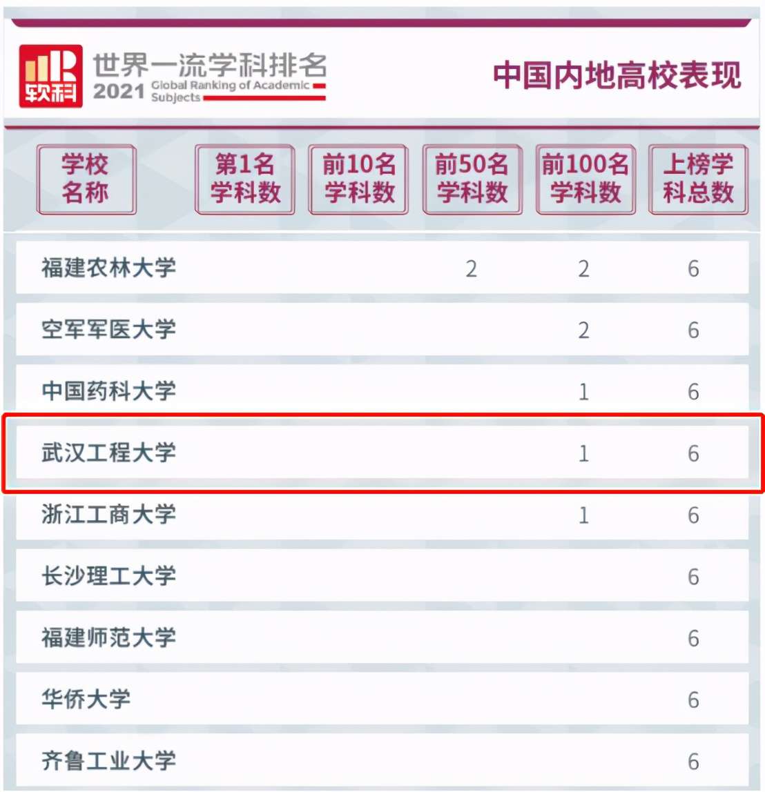 武漢工程大學排名,世界一流學科排名公布