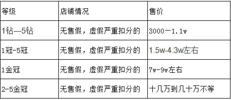淘寶店鋪如何轉讓？轉讓費用是多少？