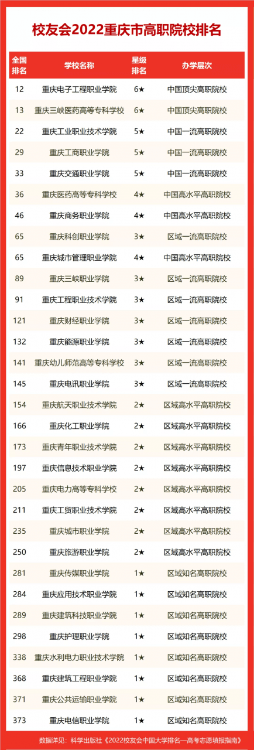 西南大學在211排名,2022校友會重慶市大學排名
