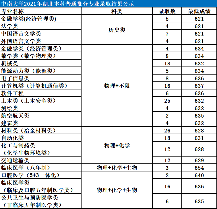 中南大學(xué)是985還是211大學(xué),2021年中南大學(xué)在各省份錄取詳情