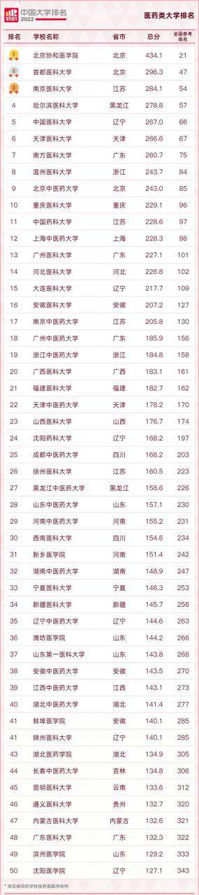 醫(yī)學(xué)院校大學(xué)排名,2022軟科公布醫(yī)藥類大學(xué)排行榜