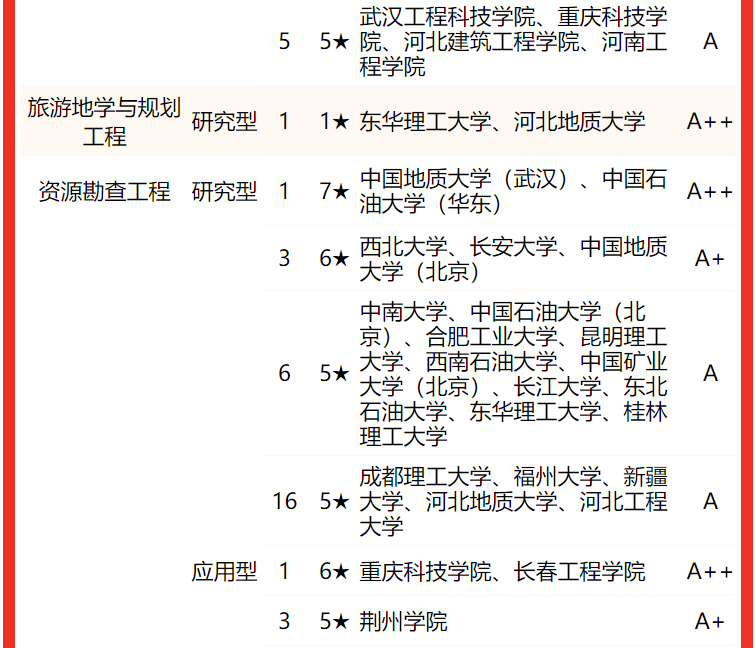 中國地質大學排名全國第幾,2022校友會中國大學地質類排名公布