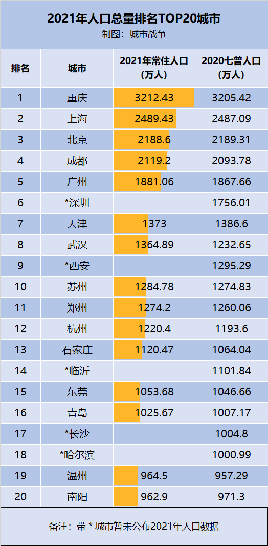 武漢人口總數(shù)有多少人(2022武漢公布人口數(shù)據(jù))