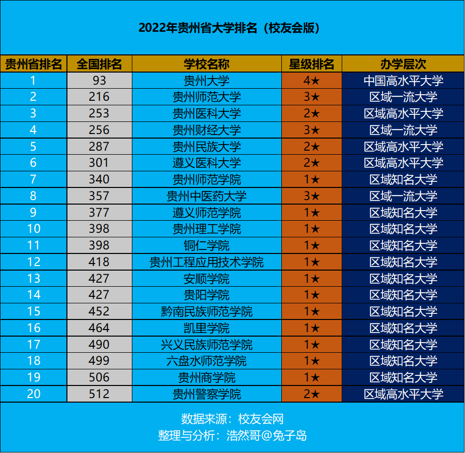 貴州大學(xué)全國排名第幾,2022年貴州省大學(xué)排名榜單