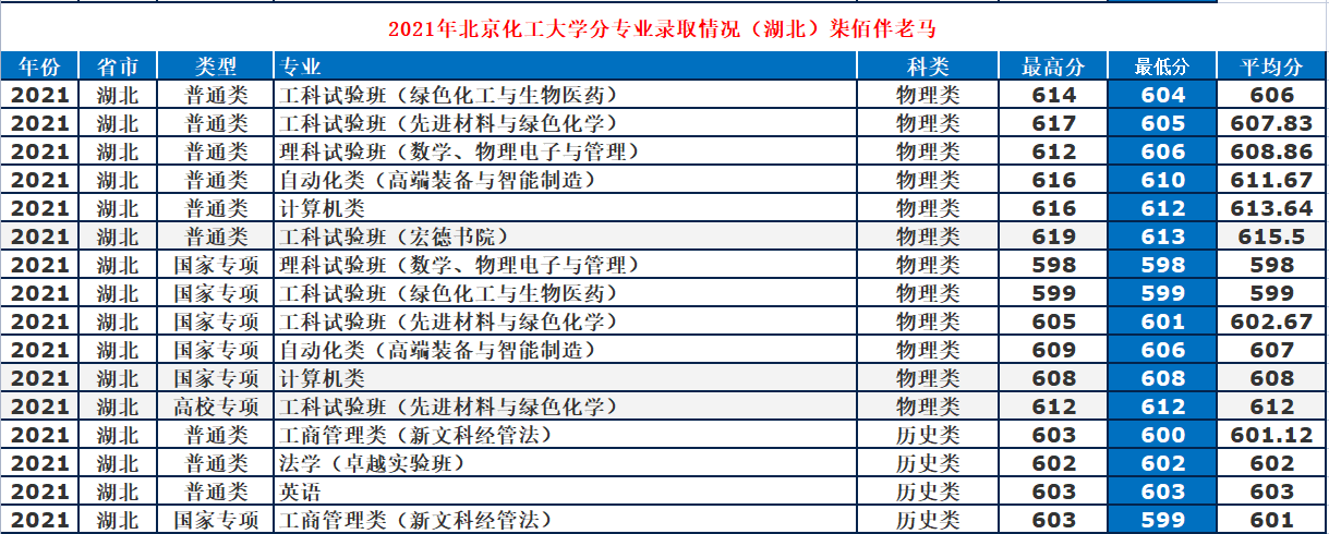 北京化工大學是985還是211,北化在各省專業錄取分數線一覽