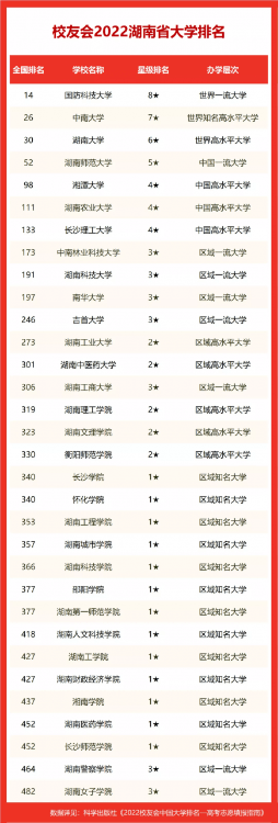 湘潭大學排名全國第幾,2022校友會湖南省大學排名公布