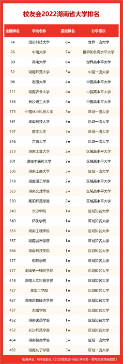 湖南農(nóng)業(yè)大學(xué)排名第幾,2022校友會湖南省大學(xué)排行榜
