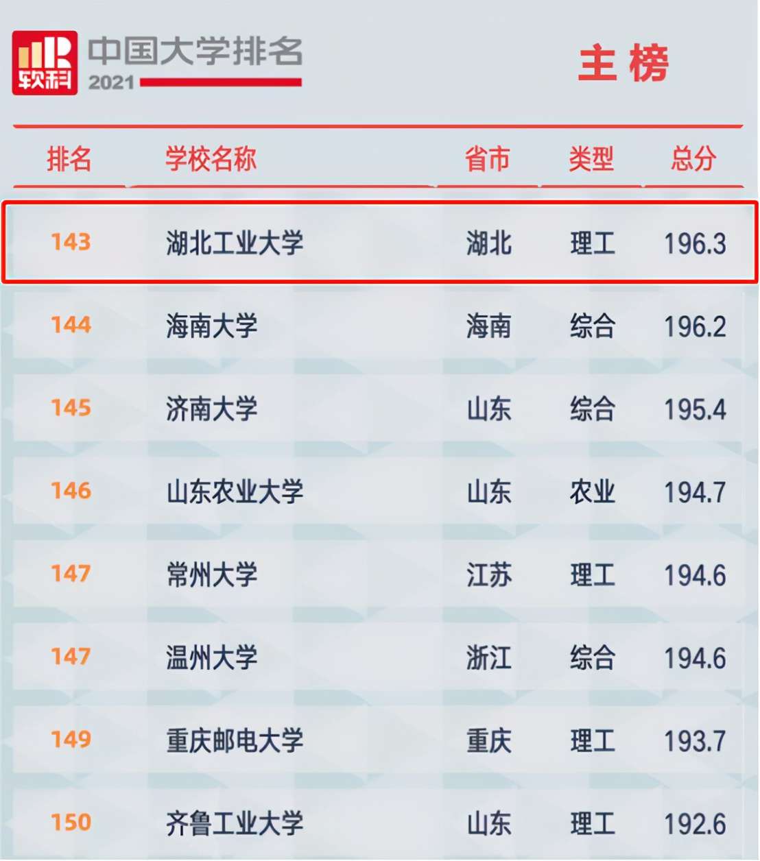 湖北工業大學排名全國第幾,2021軟科中國大學排名公布