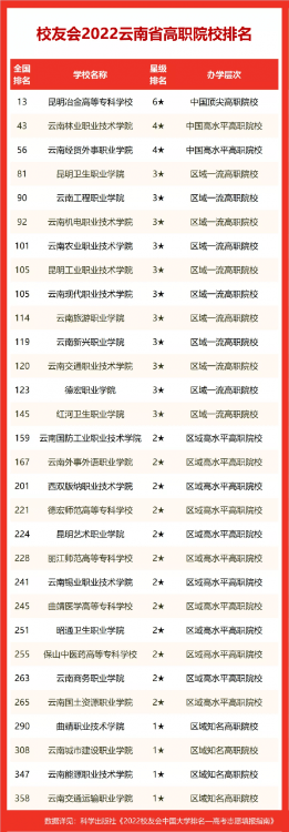 云南省大學(xué)排名出爐,2022校友會公布昆明理工大學(xué)第1