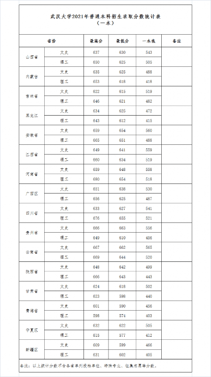 武漢大學是985還是211,武漢大學2021年錄取分數線一覽