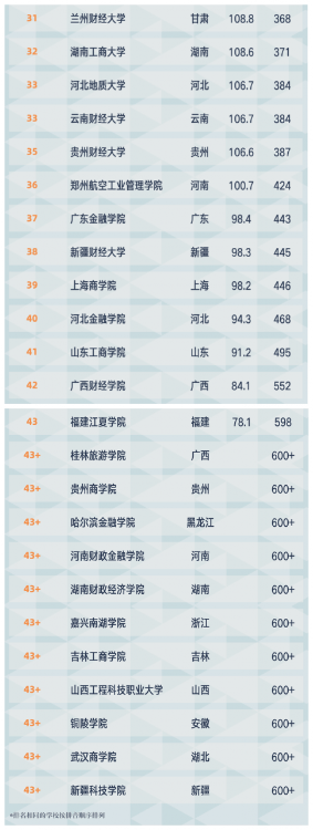 重慶工商大學(xué)排名全國第幾(中國財經(jīng)類大學(xué)實力對比)