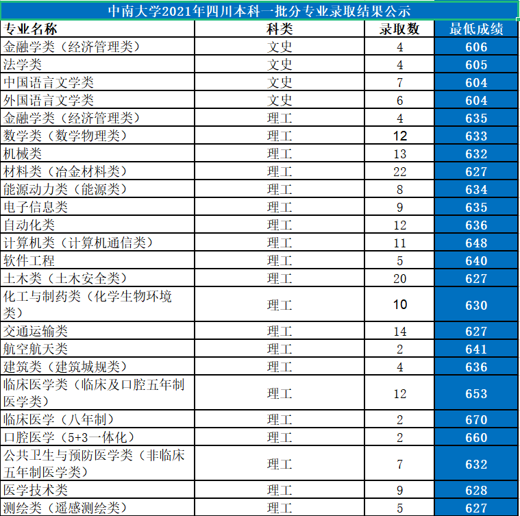 中南大學(xué)是985還是211大學(xué),2021年中南大學(xué)在各省份錄取詳情