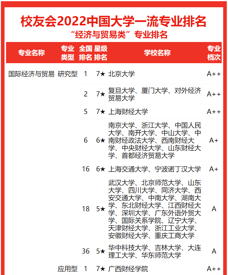 北京大學排名全國第幾,2022校友會中國大學一流專業排名第1
