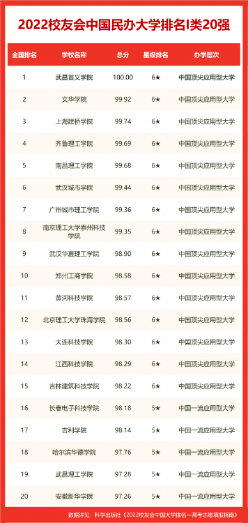 沈陽大學(xué)排名全國(guó)第幾(2022校友會(huì)沈陽大學(xué)排名公布)