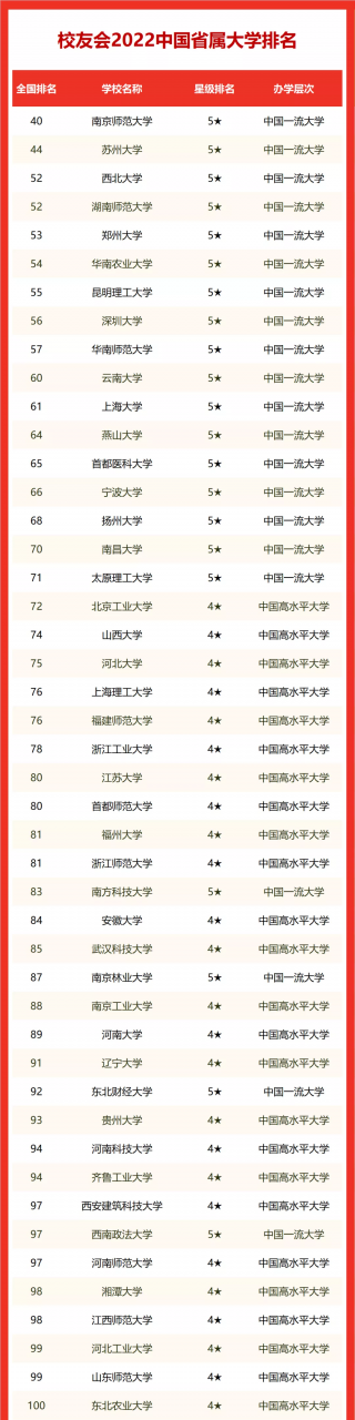 南京師范大學排名全國排名第幾(省屬高校排名2022)