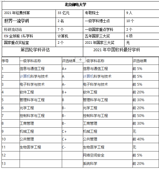 北京郵電大學(xué)是985還是211學(xué)校(北京郵電大學(xué)綜合實力)