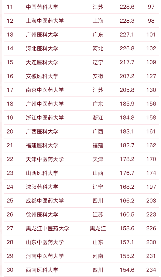 中國醫(yī)科大學全國排名,2022醫(yī)科類大學排行榜出爐