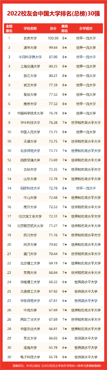 湘潭大學排名全國第幾,2022校友會湖南省大學排名公布