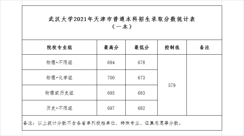 武漢大學是985還是211,武漢大學2021年錄取分數線一覽