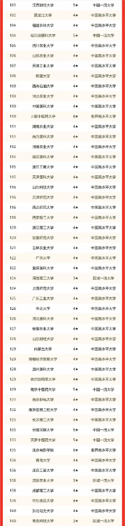 南京師范大學排名全國排名第幾(省屬高校排名2022)