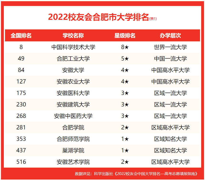 校友會(huì)2022合肥市大學(xué)排名，合肥工業(yè)大學(xué)第二，合肥學(xué)院前十