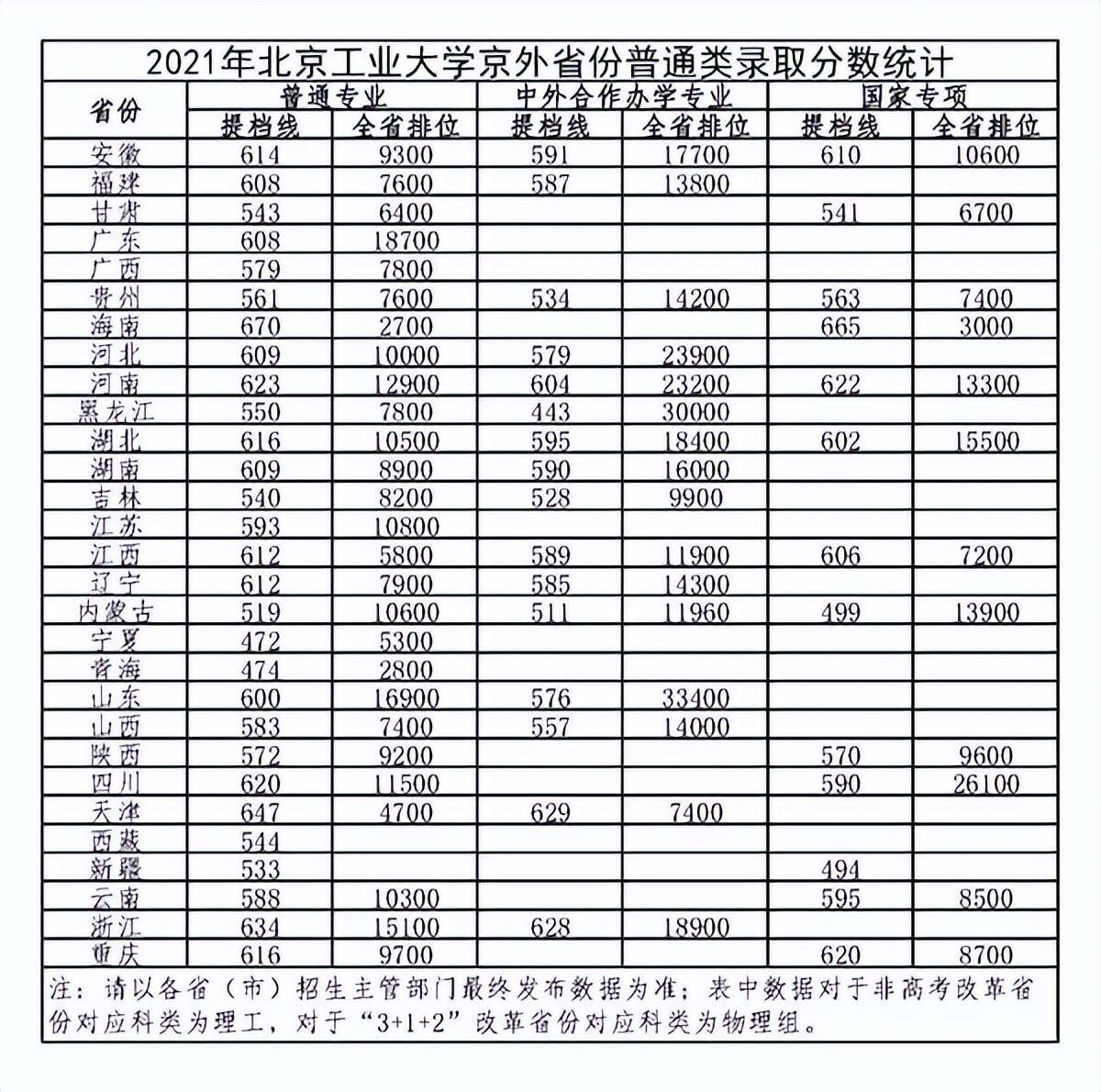 北京工業大學是985嗎?北京工業大學2021錄取分數線