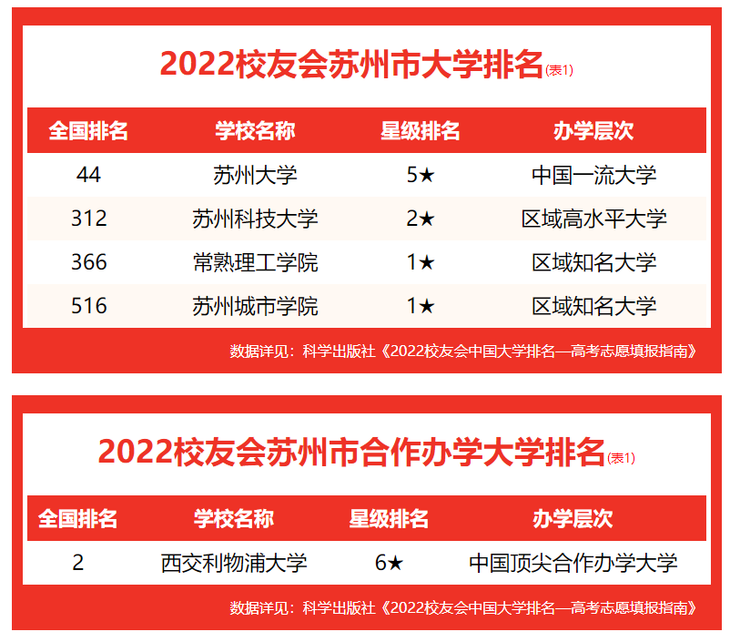 蘇州科技大學(xué)排名,校友會(huì)2022蘇州市大學(xué)排行榜