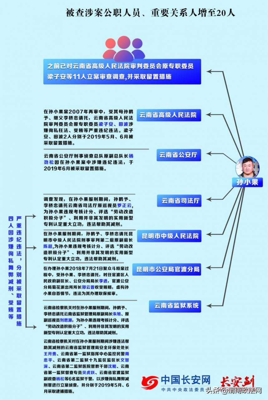 孫小果真實家世(孫小果案15大未解之謎)