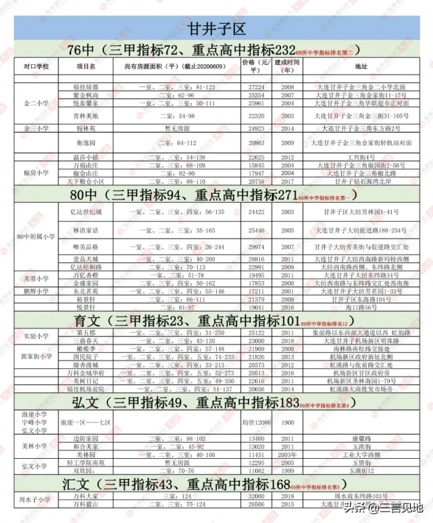 大連學區房排名一覽表(大連最好學區房房價多少)
