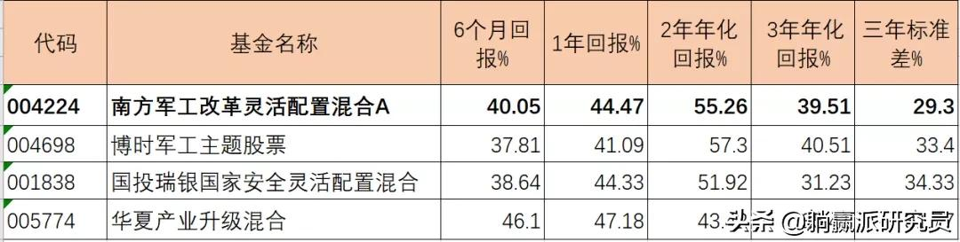 軍工基金排行前十名(軍工基金一覽表)