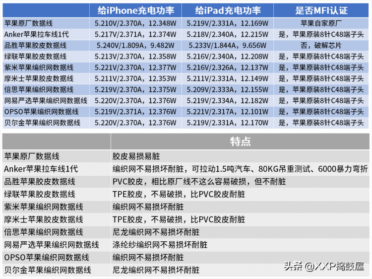 蘋果充電器哪個牌子質量好（蘋果充電器十大排行榜）