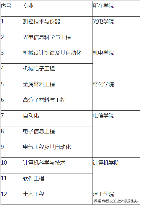 西安工業大學排名,校友會2022中國應用型大學排名第六