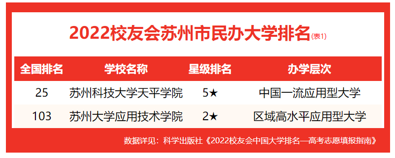 蘇州科技大學(xué)排名,校友會(huì)2022蘇州市大學(xué)排行榜