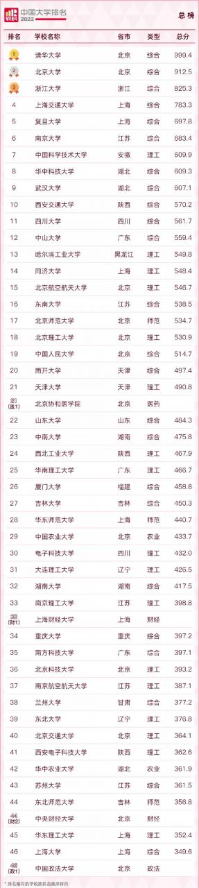中國大學排名2022最新排名榜