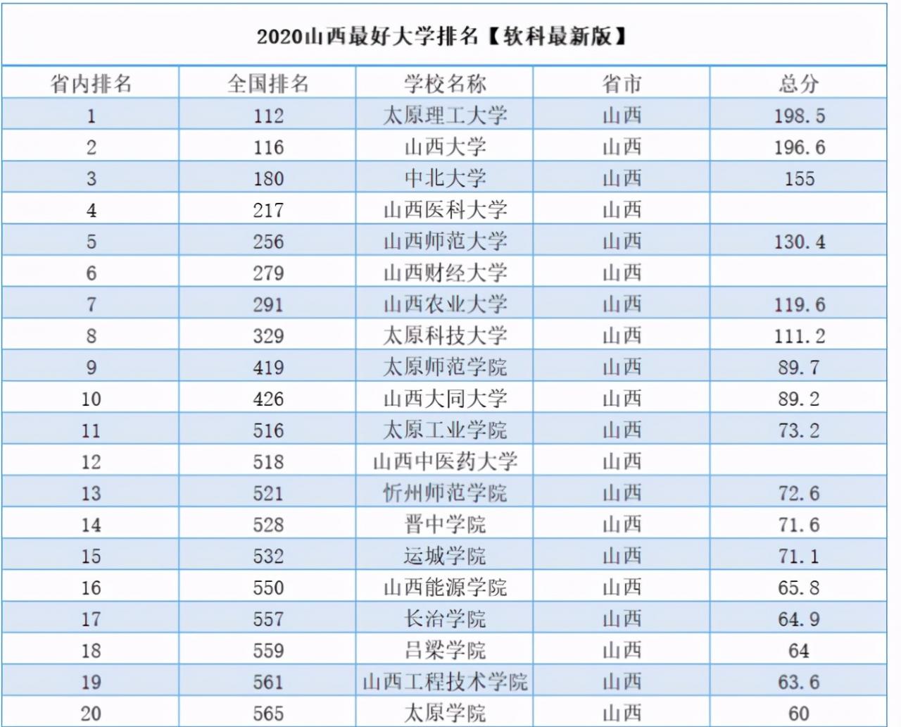 山西財(cái)經(jīng)大學(xué)排名(山西省內(nèi)大學(xué)排名第6)