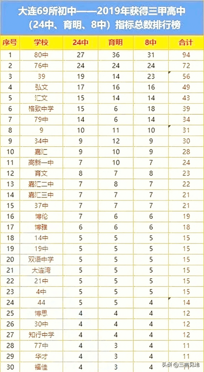 大連學區房排名一覽表(大連最好學區房房價多少)