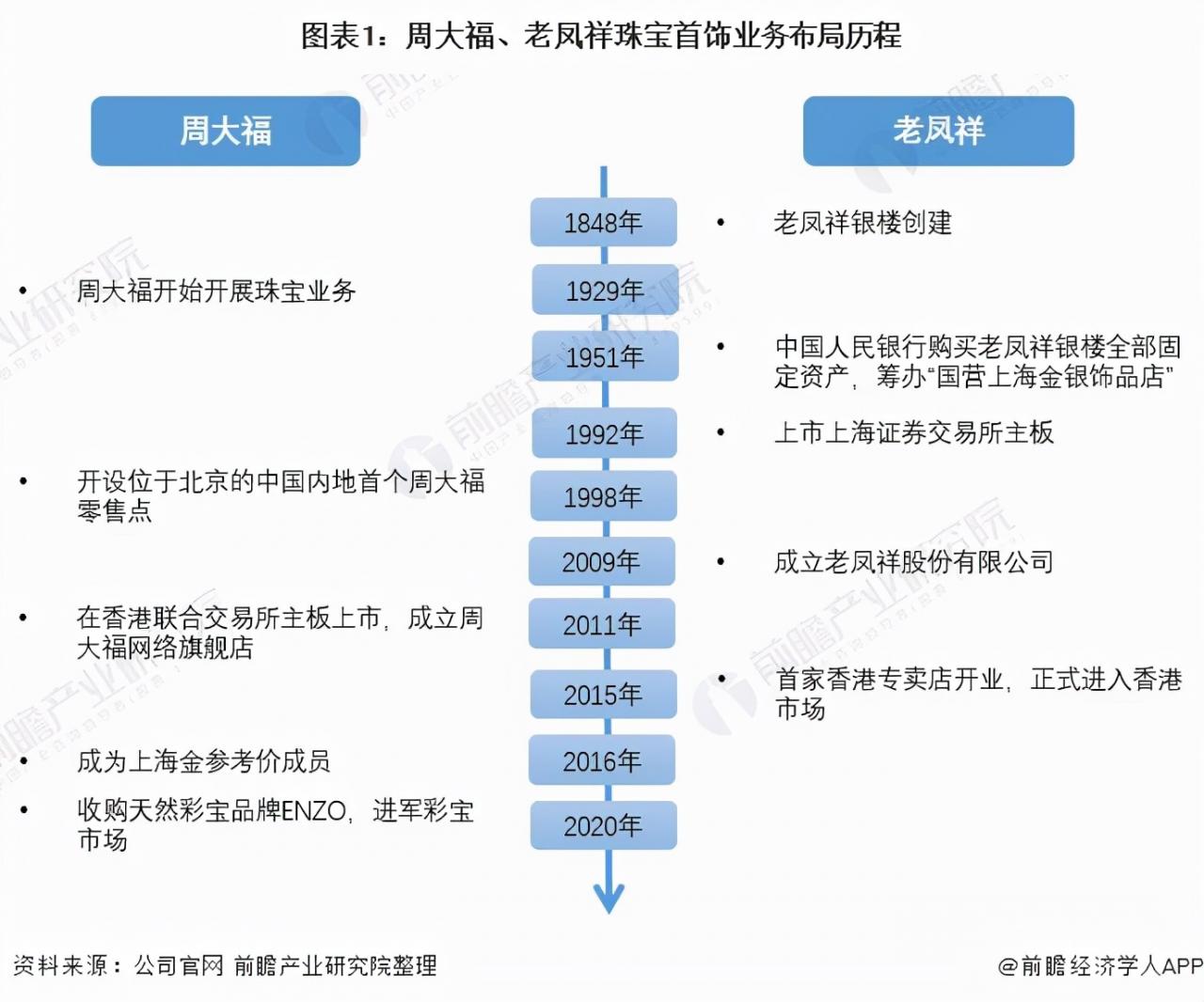周大福和老鳳祥哪個好(老鳳祥為啥比周大福便宜)