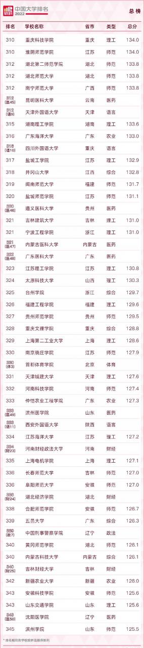 中國大學排名2022最新排名榜