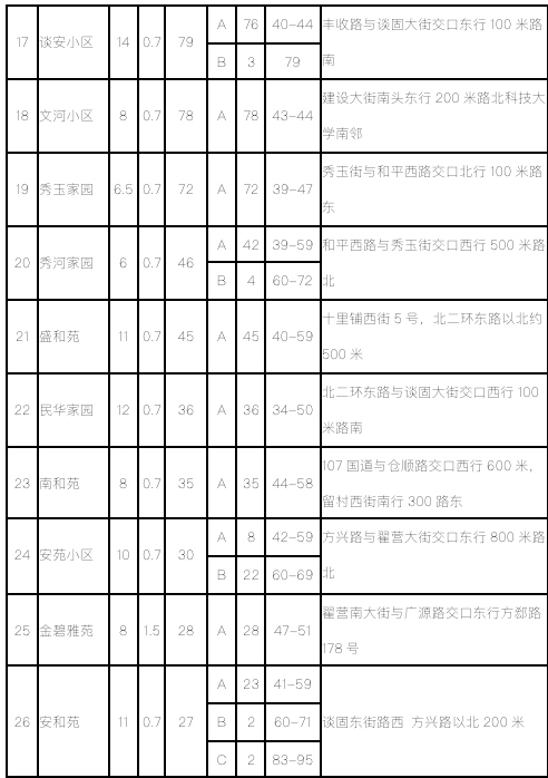 石家莊市2020第二批公租房房源