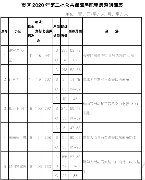 石家莊市2020第二批公租房房源