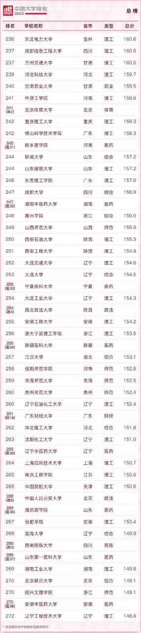 中國大學排名2022最新排名榜