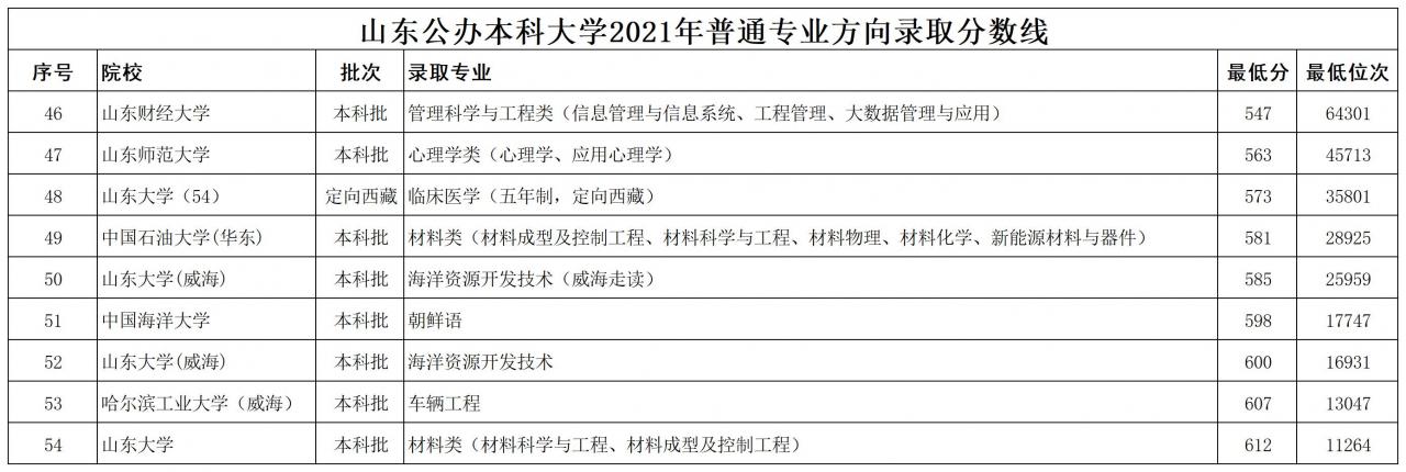 山東公辦本科大學(xué)2021年最低錄取分?jǐn)?shù)線排名(山東本科線)