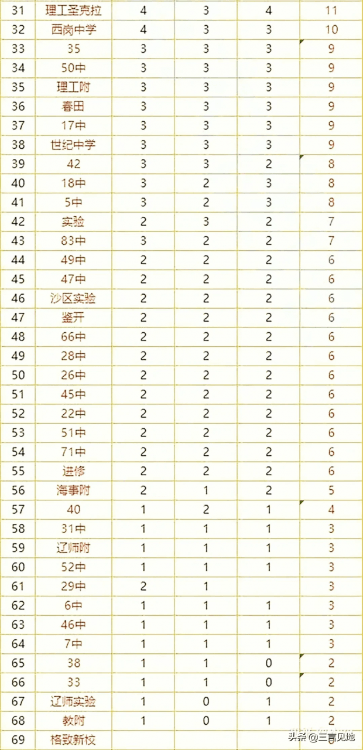 大連學區房排名一覽表(大連最好學區房房價多少)