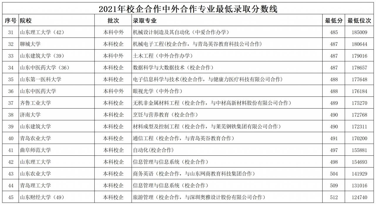 山東公辦本科大學(xué)2021年最低錄取分?jǐn)?shù)線排名(山東本科線)