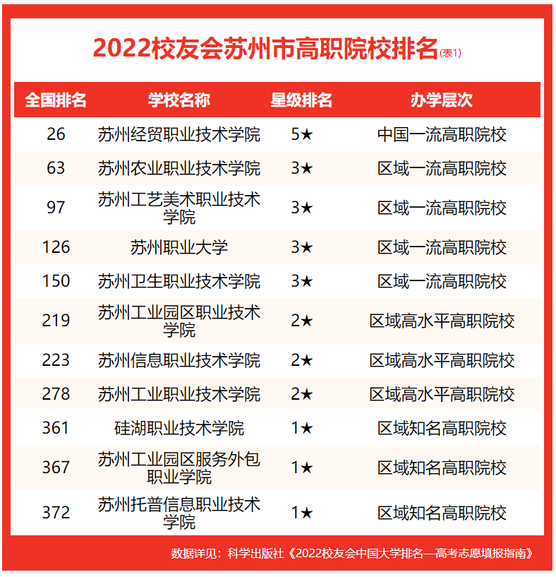 蘇州科技大學(xué)排名,校友會(huì)2022蘇州市大學(xué)排行榜