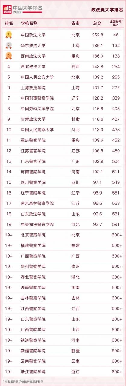 中國大學排名2022最新排名榜
