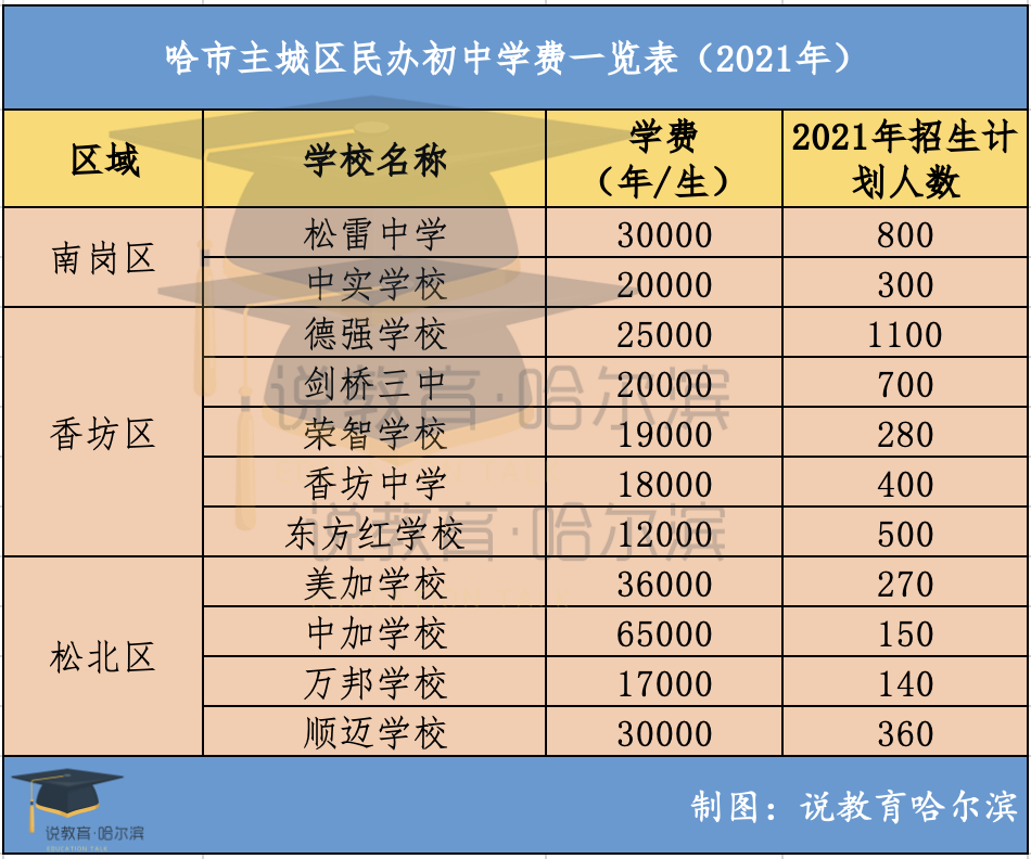 哈爾濱德強私立學校收費標準(哈爾濱德強學校怎么樣)
