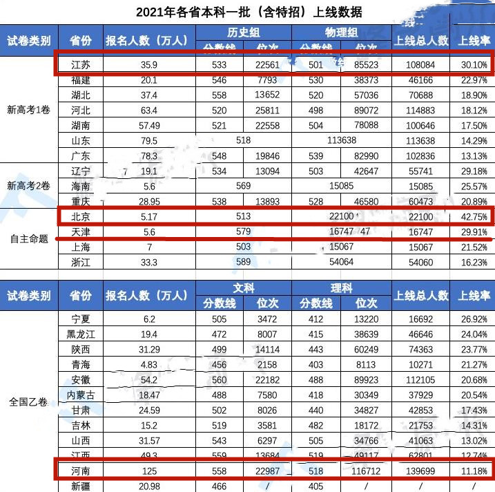 能上一本的學(xué)生占多少（全國一本率有多少）