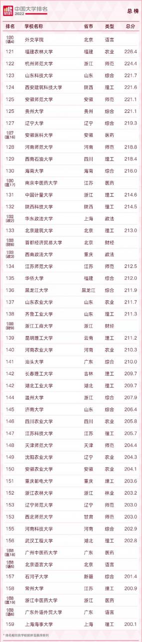 中國大學排名2022最新排名榜