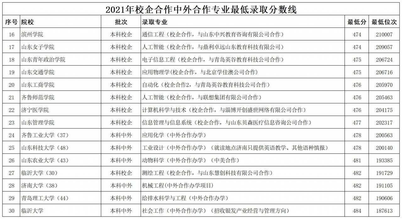 山東公辦本科大學(xué)2021年最低錄取分?jǐn)?shù)線排名(山東本科線)
